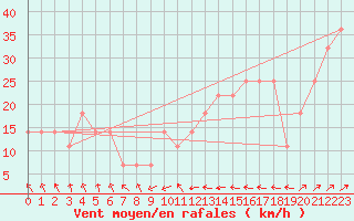 Courbe de la force du vent pour Malin Head