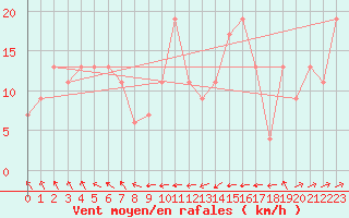 Courbe de la force du vent pour Santander (Esp)