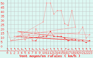 Courbe de la force du vent pour Flhli