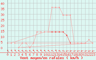 Courbe de la force du vent pour Tartu