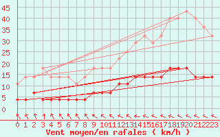 Courbe de la force du vent pour Kajaani Petaisenniska