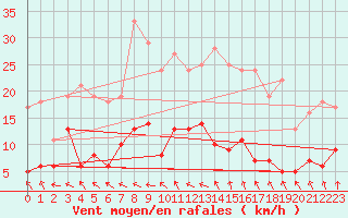 Courbe de la force du vent pour Chemnitz