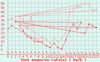 Courbe de la force du vent pour Jungfraujoch (Sw)