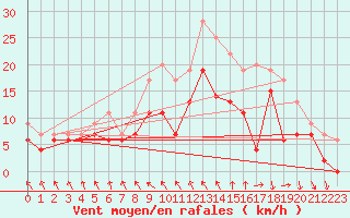 Courbe de la force du vent pour Le Touquet (62)