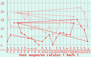 Courbe de la force du vent pour Monte Rosa