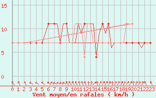 Courbe de la force du vent pour Connaught Airport
