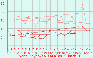 Courbe de la force du vent pour Villars-Tiercelin