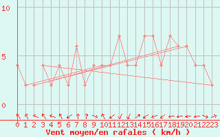 Courbe de la force du vent pour Oviedo