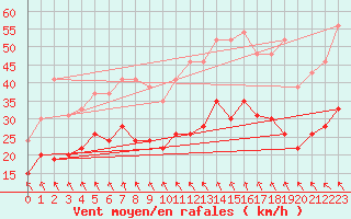 Courbe de la force du vent pour Ile de R - Saint-Clment-des-Baleines (17)