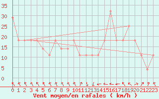 Courbe de la force du vent pour Malin Head