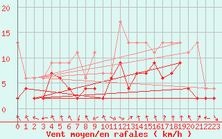 Courbe de la force du vent pour Mosen