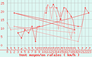 Courbe de la force du vent pour Hawarden