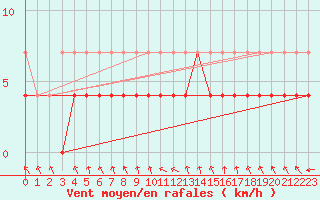 Courbe de la force du vent pour Gunnarn