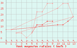 Courbe de la force du vent pour Intorsura Buzaului