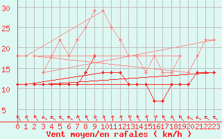 Courbe de la force du vent pour Sinnicolau Mare