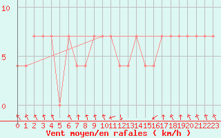 Courbe de la force du vent pour C. Budejovice-Roznov
