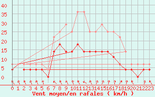 Courbe de la force du vent pour Tjakaape