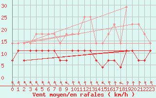 Courbe de la force du vent pour Salla kk