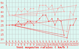 Courbe de la force du vent pour Wasserkuppe