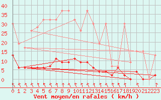 Courbe de la force du vent pour San Bernardino