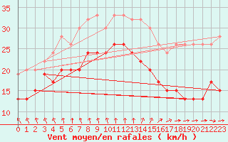 Courbe de la force du vent pour Fair Isle