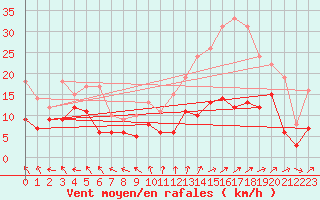 Courbe de la force du vent pour Tours (37)