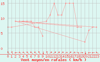 Courbe de la force du vent pour Antalya Gazipasa