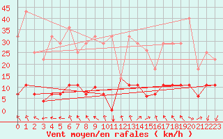 Courbe de la force du vent pour Jaca