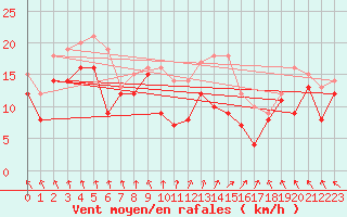 Courbe de la force du vent pour Chlons-en-Champagne (51)