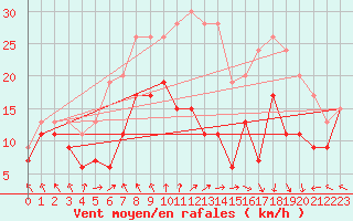 Courbe de la force du vent pour Metz-Nancy-Lorraine (57)