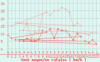Courbe de la force du vent pour Bergerac (24)
