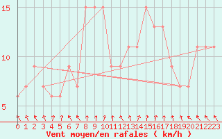 Courbe de la force du vent pour El Oued
