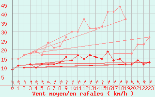 Courbe de la force du vent pour Nancy - Essey (54)