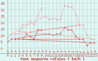 Courbe de la force du vent pour Leipzig