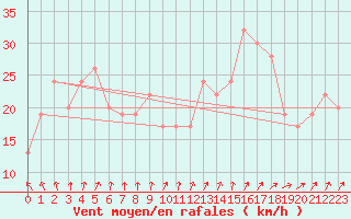 Courbe de la force du vent pour Bealach Na Ba No2