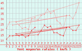 Courbe de la force du vent pour Ueckermuende