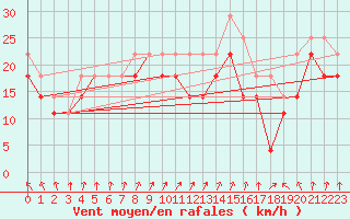 Courbe de la force du vent pour Hailuoto Marjaniemi