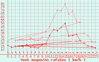 Courbe de la force du vent pour Bordeaux (33)