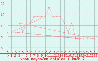 Courbe de la force du vent pour Vaala Pelso