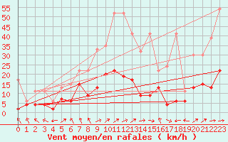 Courbe de la force du vent pour Ble - Binningen (Sw)