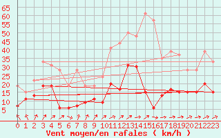 Courbe de la force du vent pour Ble / Mulhouse (68)