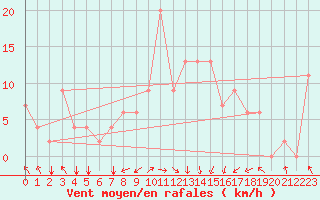 Courbe de la force du vent pour Constantine