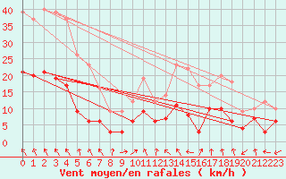 Courbe de la force du vent pour Orange (84)