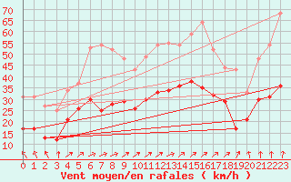 Courbe de la force du vent pour Boulogne (62)