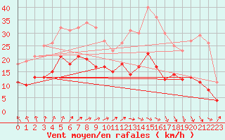 Courbe de la force du vent pour Le Havre - Octeville (76)
