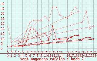 Courbe de la force du vent pour Bivio