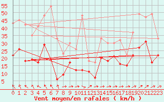 Courbe de la force du vent pour Millau - Soulobres (12)