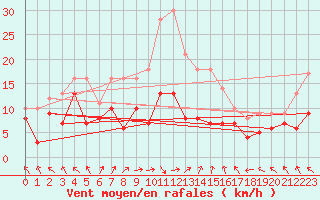 Courbe de la force du vent pour Gelbelsee