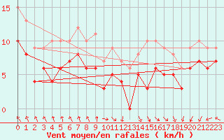 Courbe de la force du vent pour Pointe de Chassiron (17)