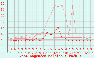 Courbe de la force du vent pour Buffalora